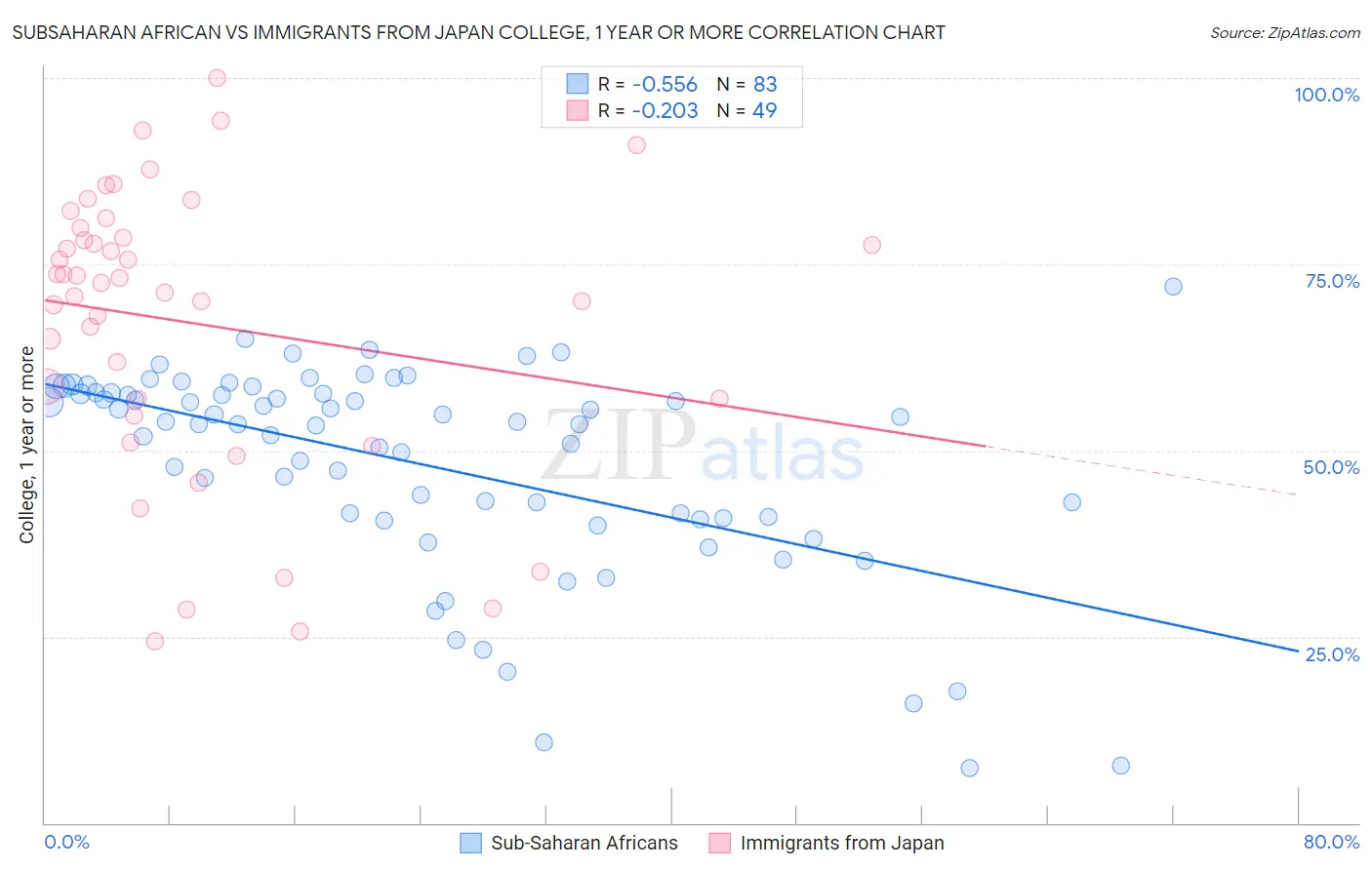 Subsaharan African vs Immigrants from Japan College, 1 year or more