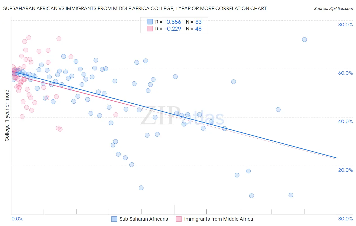 Subsaharan African vs Immigrants from Middle Africa College, 1 year or more