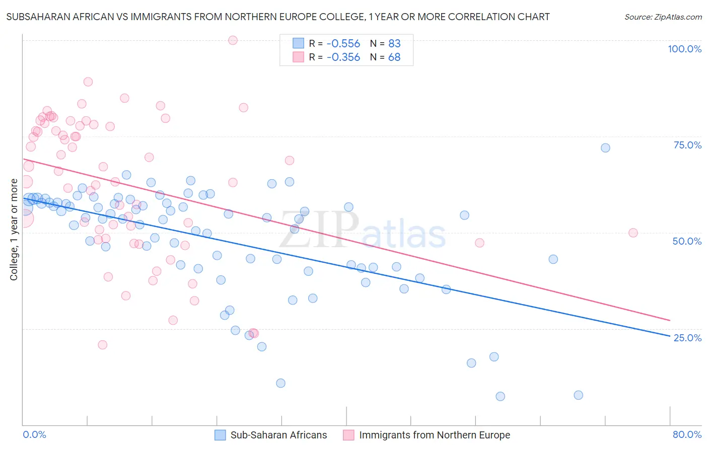 Subsaharan African vs Immigrants from Northern Europe College, 1 year or more