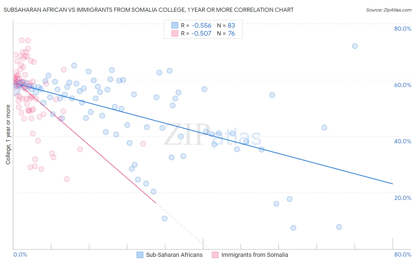 Subsaharan African vs Immigrants from Somalia College, 1 year or more