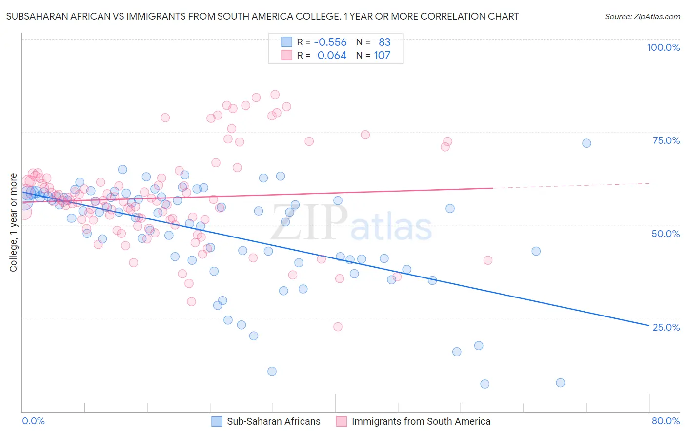 Subsaharan African vs Immigrants from South America College, 1 year or more