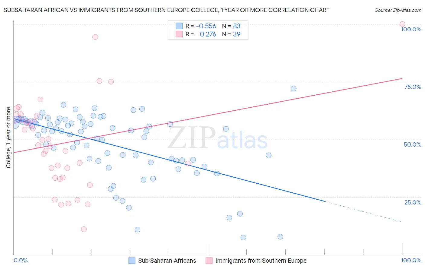 Subsaharan African vs Immigrants from Southern Europe College, 1 year or more