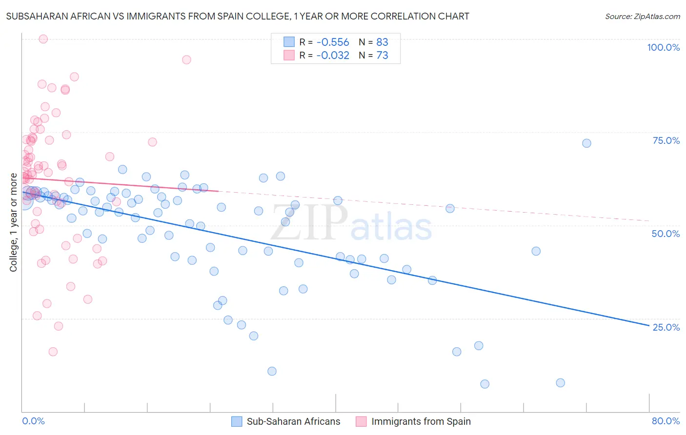 Subsaharan African vs Immigrants from Spain College, 1 year or more