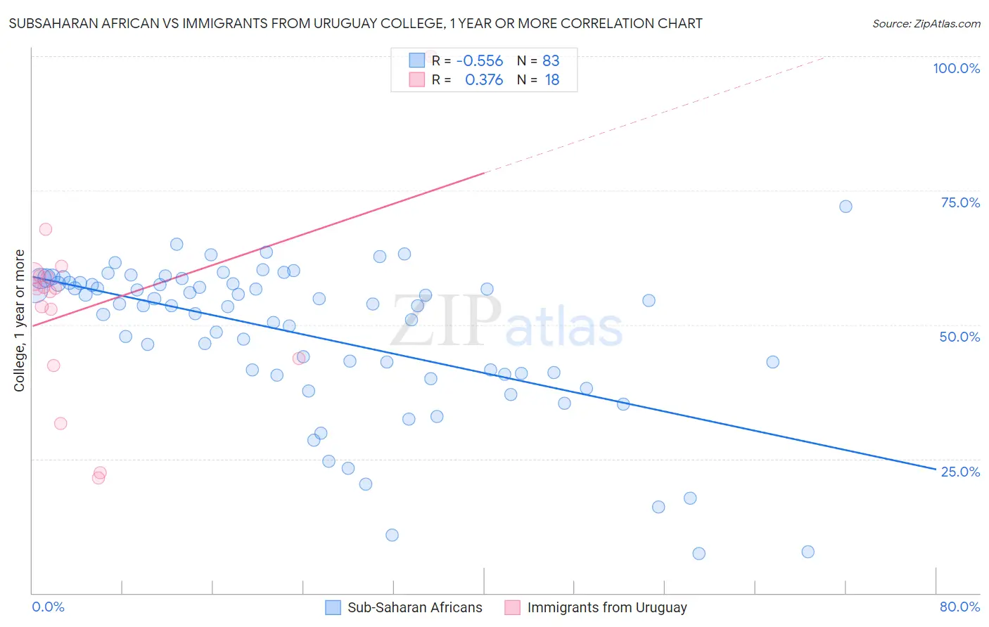 Subsaharan African vs Immigrants from Uruguay College, 1 year or more