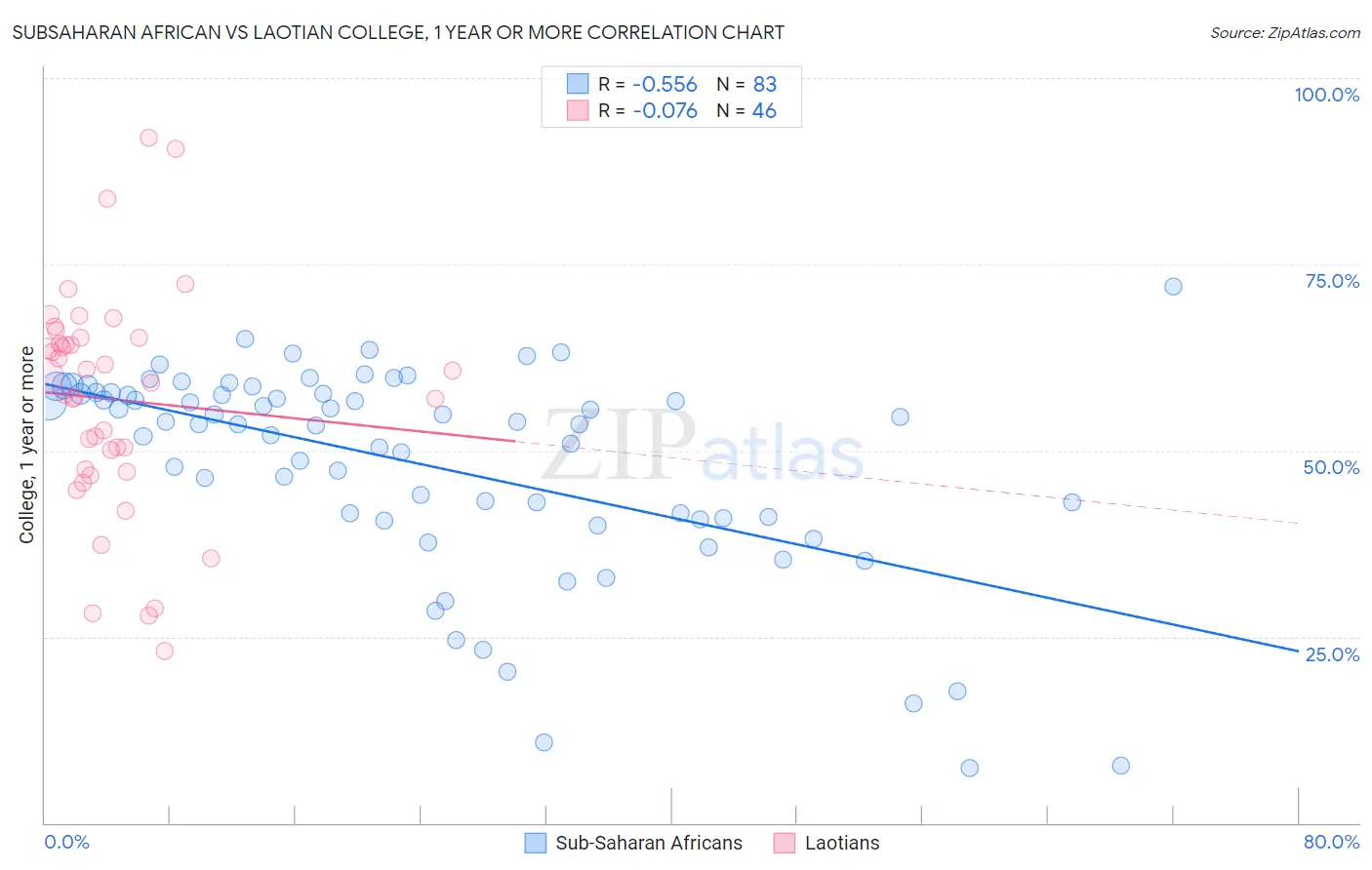 Subsaharan African vs Laotian College, 1 year or more