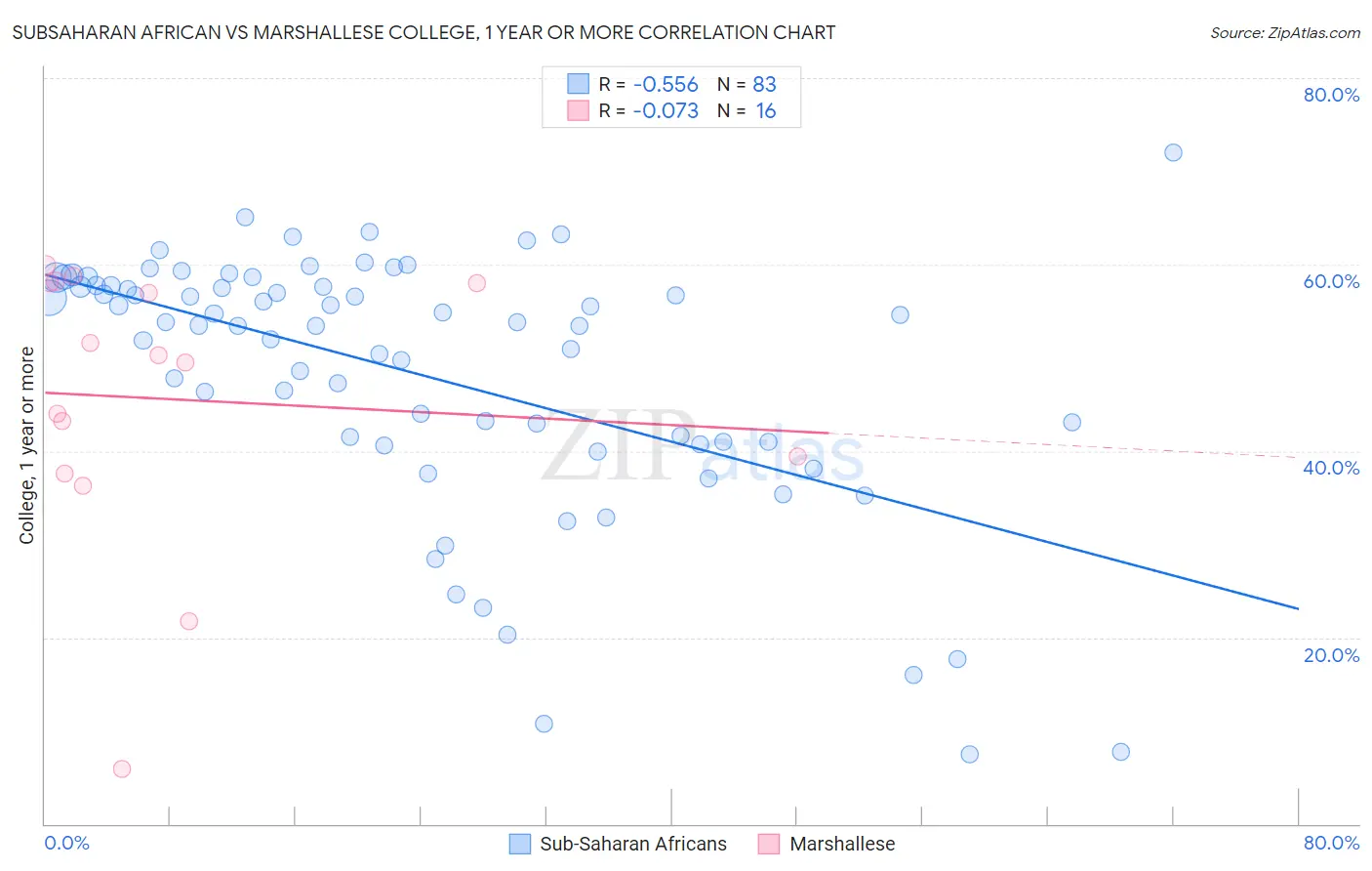 Subsaharan African vs Marshallese College, 1 year or more