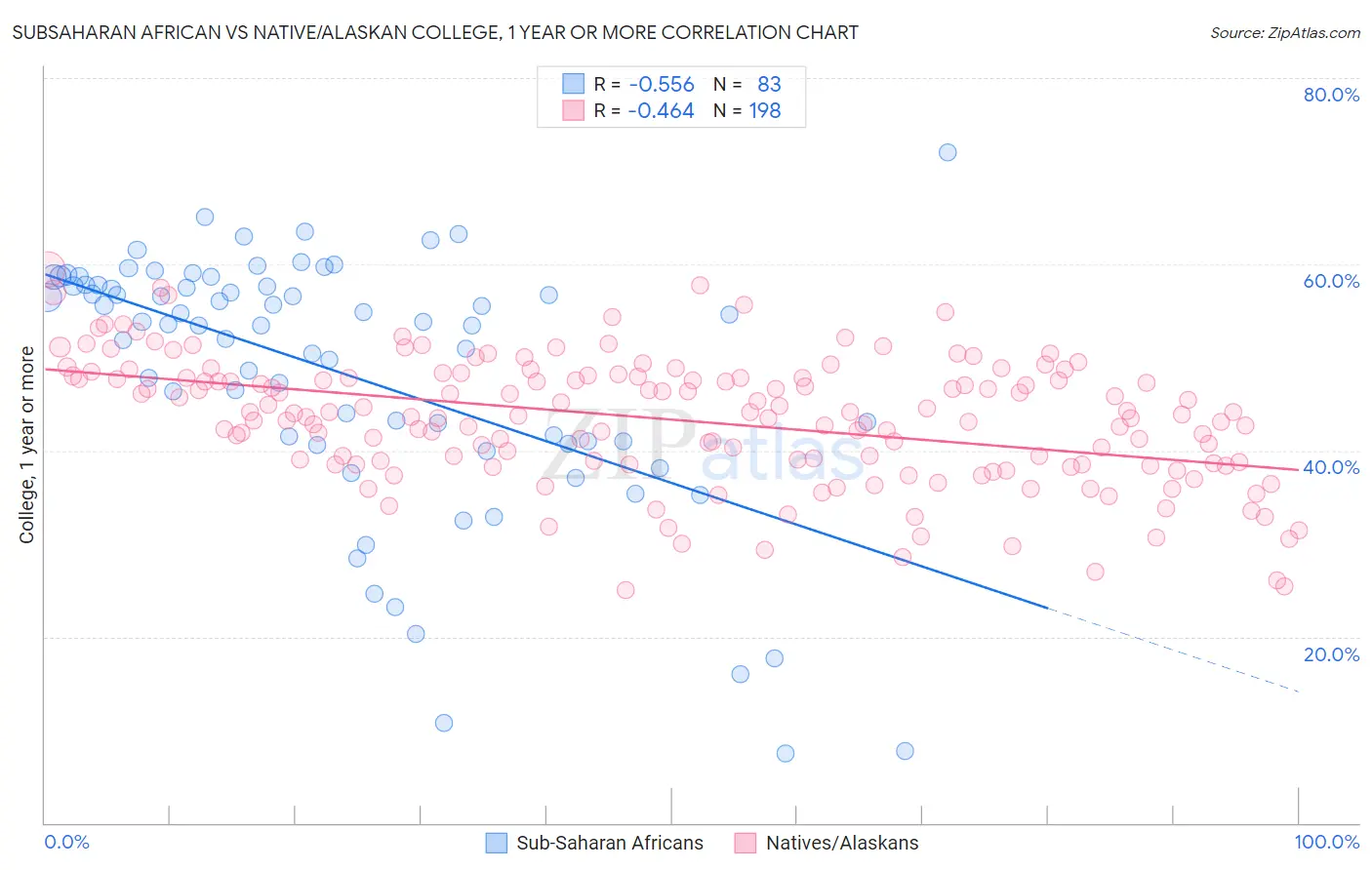 Subsaharan African vs Native/Alaskan College, 1 year or more