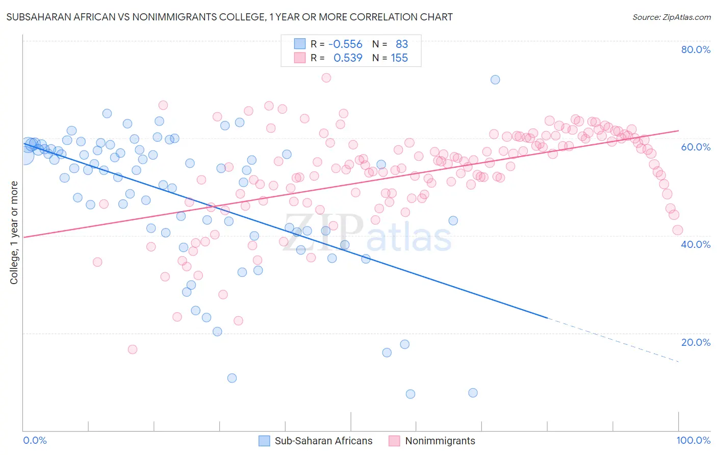 Subsaharan African vs Nonimmigrants College, 1 year or more