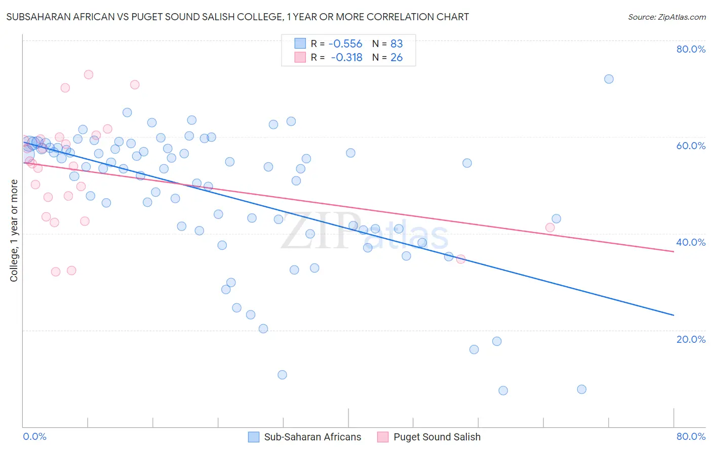 Subsaharan African vs Puget Sound Salish College, 1 year or more