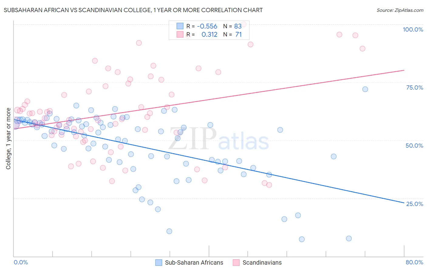 Subsaharan African vs Scandinavian College, 1 year or more