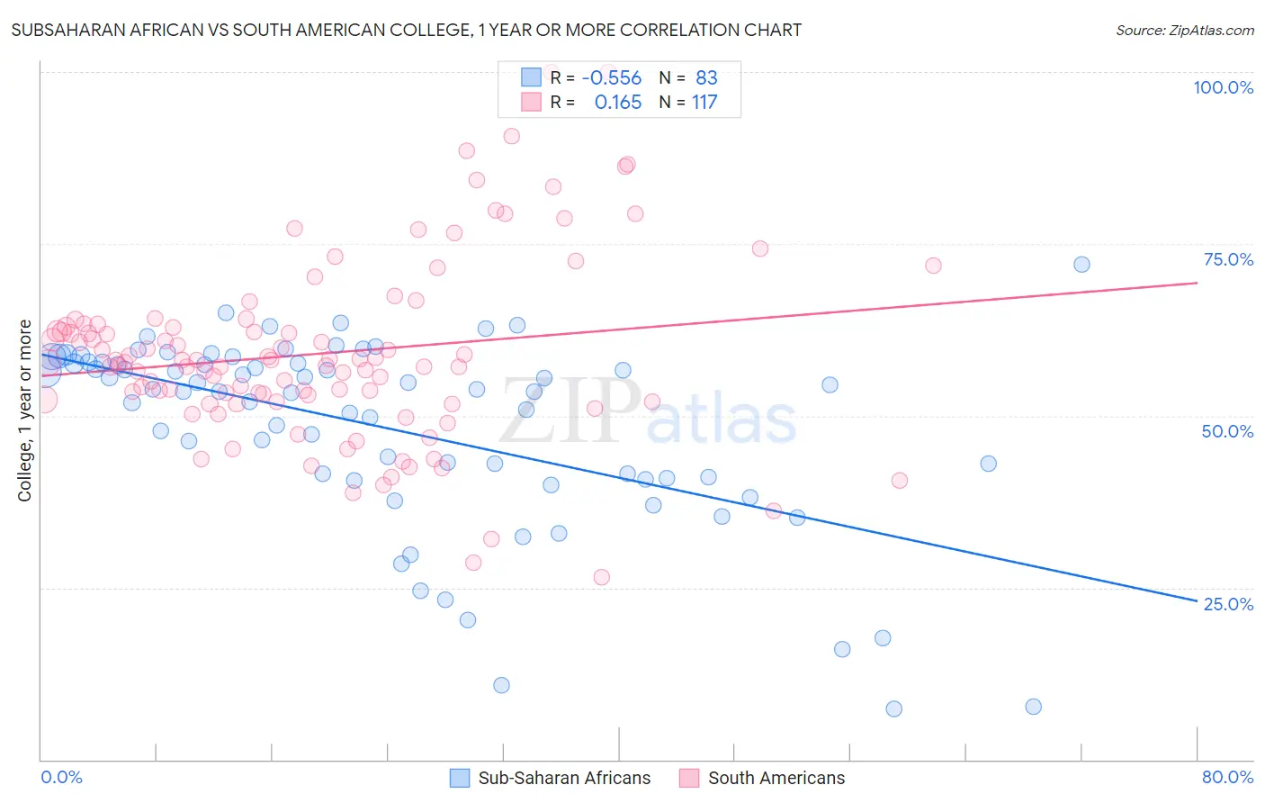 Subsaharan African vs South American College, 1 year or more