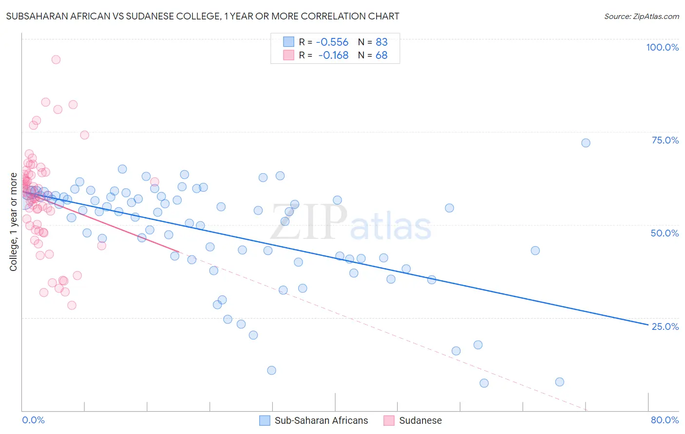 Subsaharan African vs Sudanese College, 1 year or more