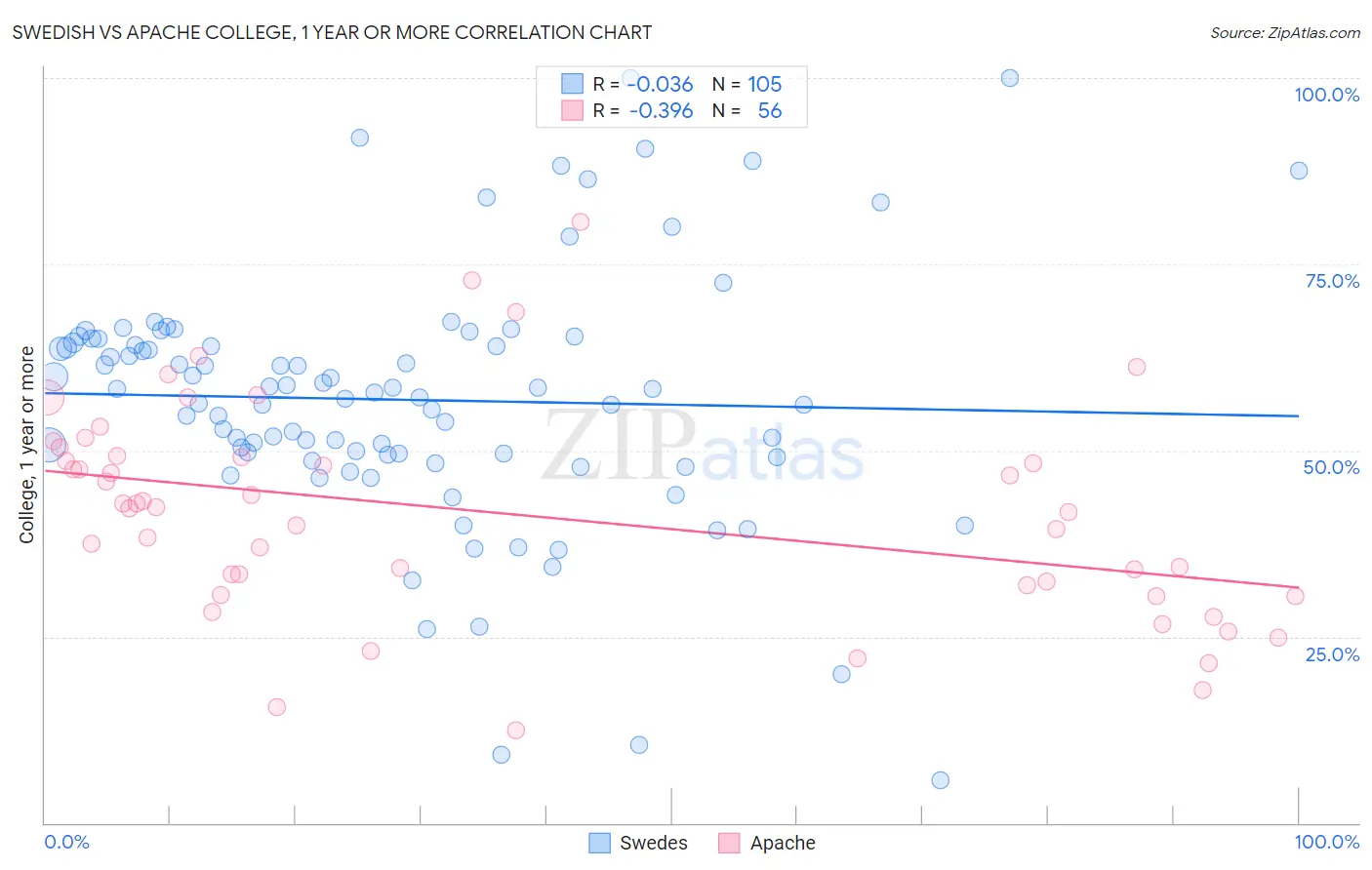 Swedish vs Apache College, 1 year or more