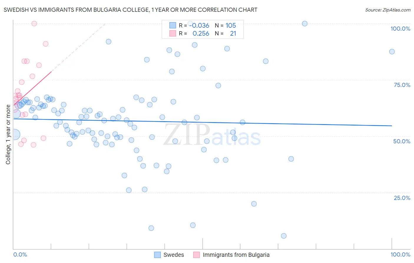 Swedish vs Immigrants from Bulgaria College, 1 year or more