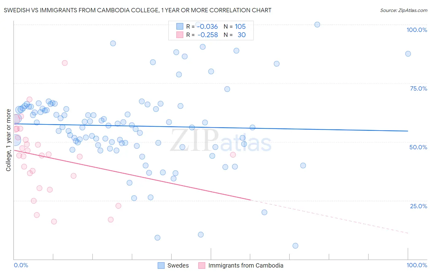 Swedish vs Immigrants from Cambodia College, 1 year or more