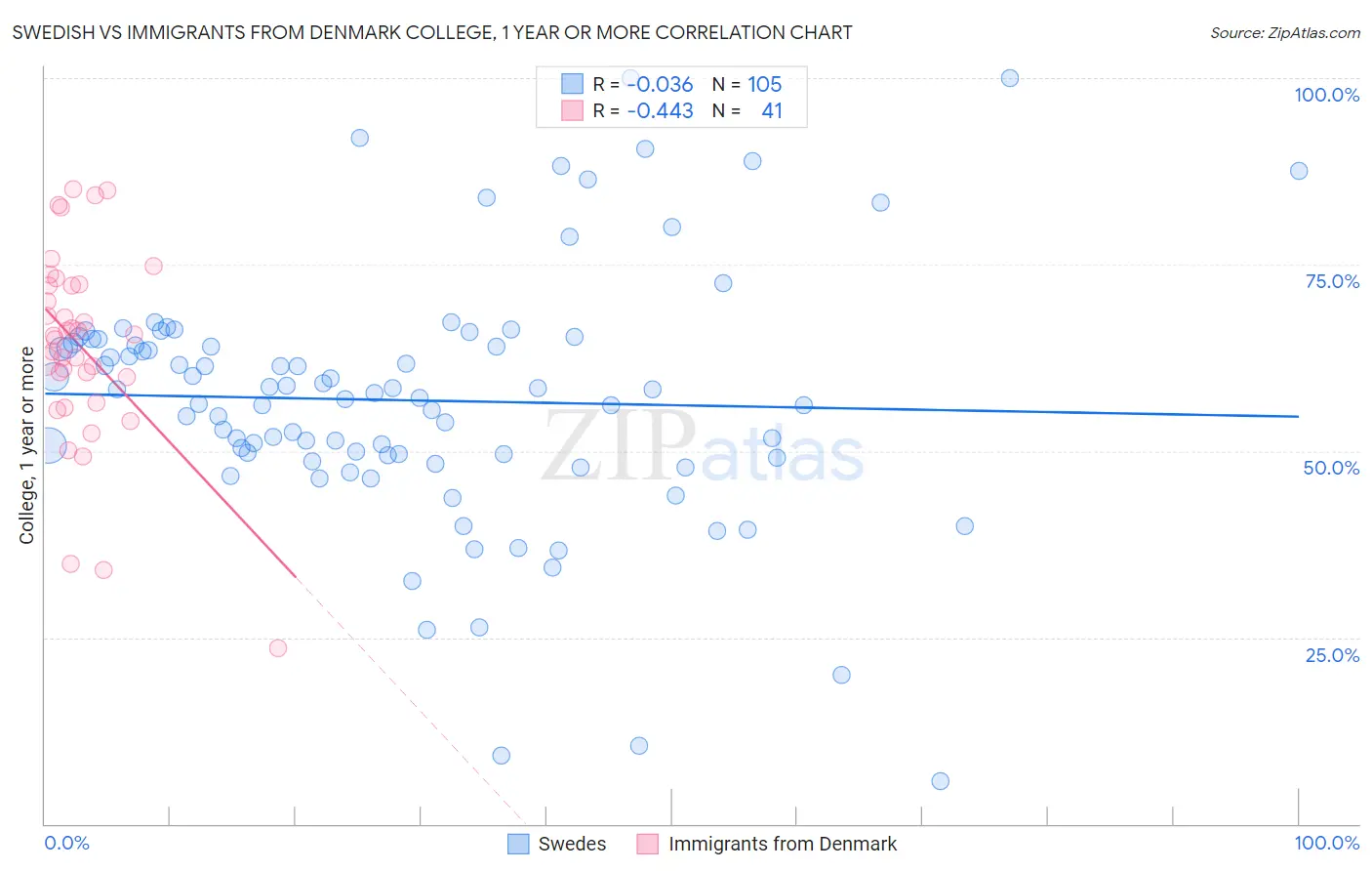 Swedish vs Immigrants from Denmark College, 1 year or more