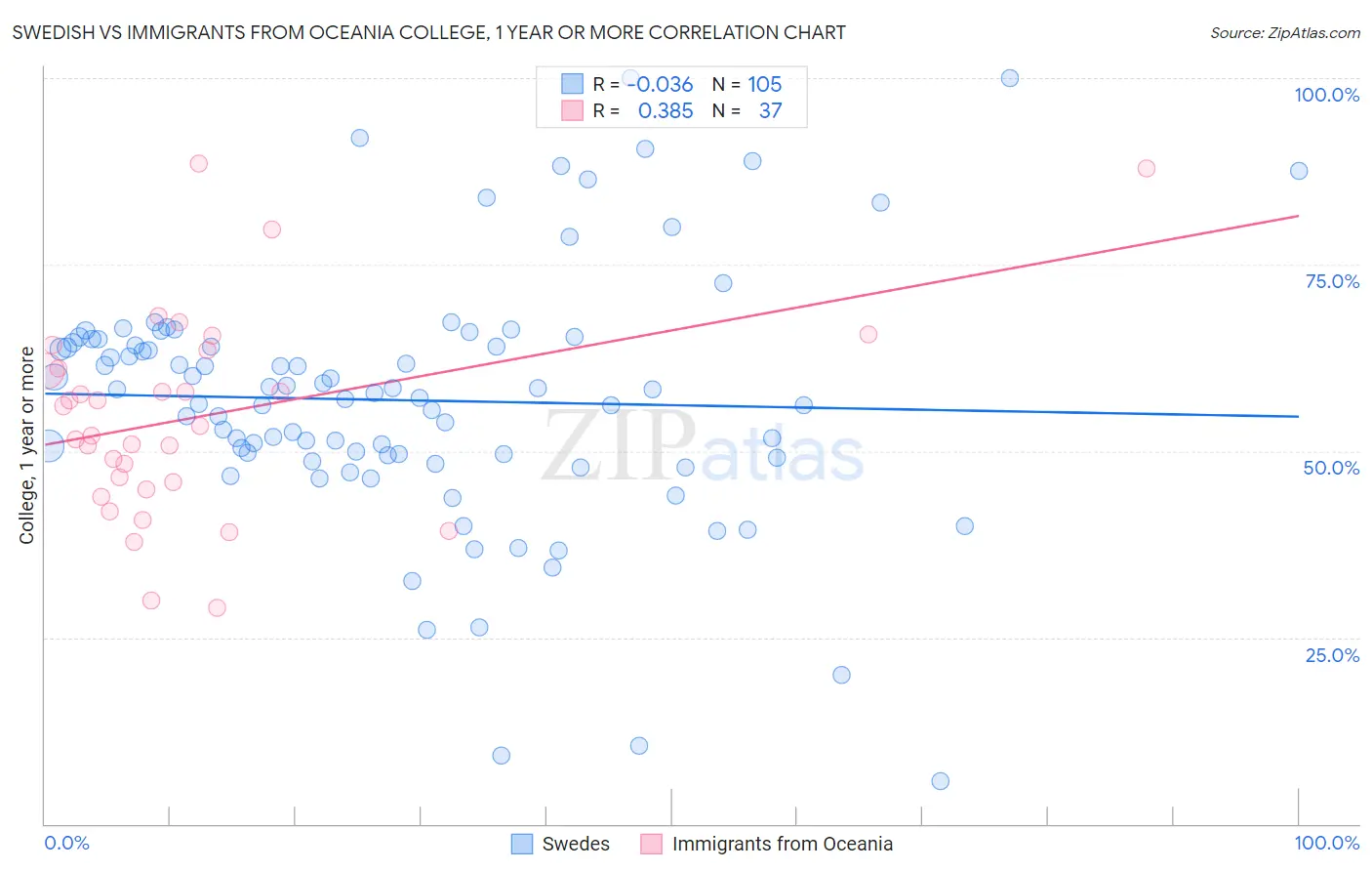 Swedish vs Immigrants from Oceania College, 1 year or more