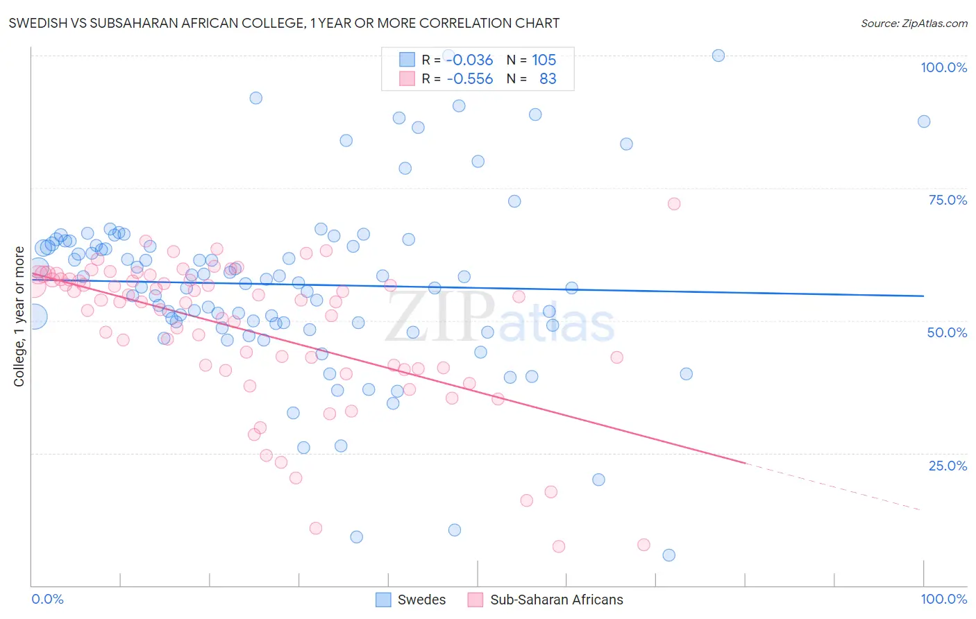 Swedish vs Subsaharan African College, 1 year or more