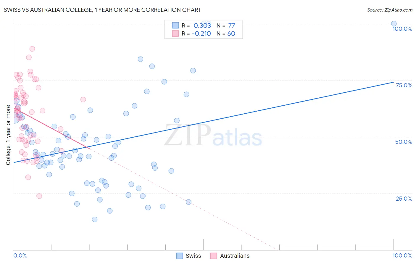 Swiss vs Australian College, 1 year or more