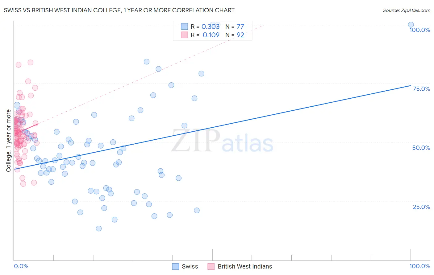 Swiss vs British West Indian College, 1 year or more