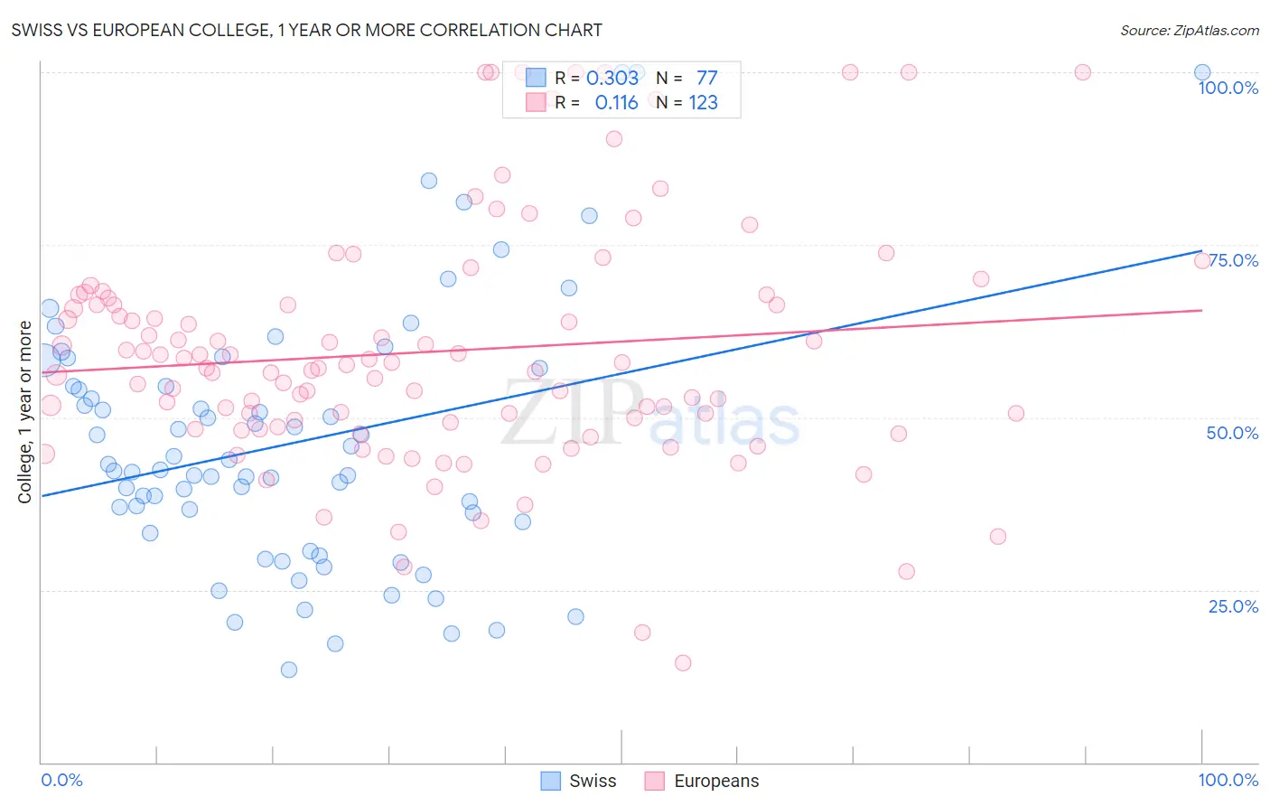 Swiss vs European College, 1 year or more