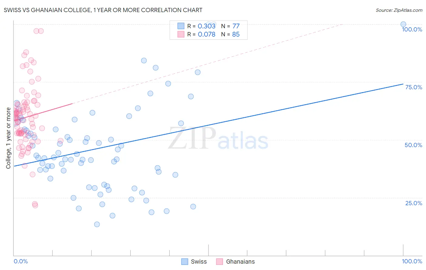 Swiss vs Ghanaian College, 1 year or more