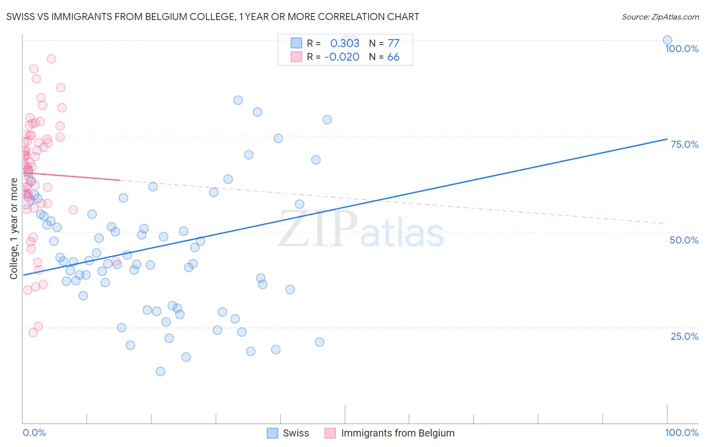 Swiss vs Immigrants from Belgium College, 1 year or more