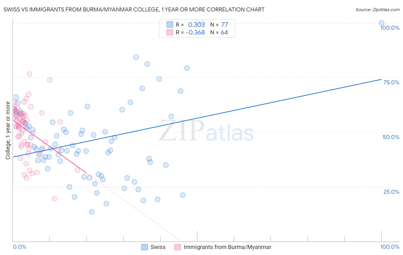 Swiss vs Immigrants from Burma/Myanmar College, 1 year or more