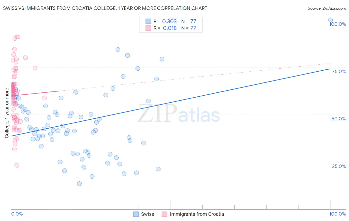 Swiss vs Immigrants from Croatia College, 1 year or more