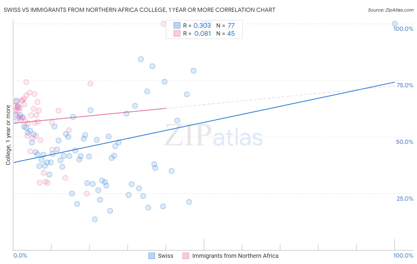 Swiss vs Immigrants from Northern Africa College, 1 year or more