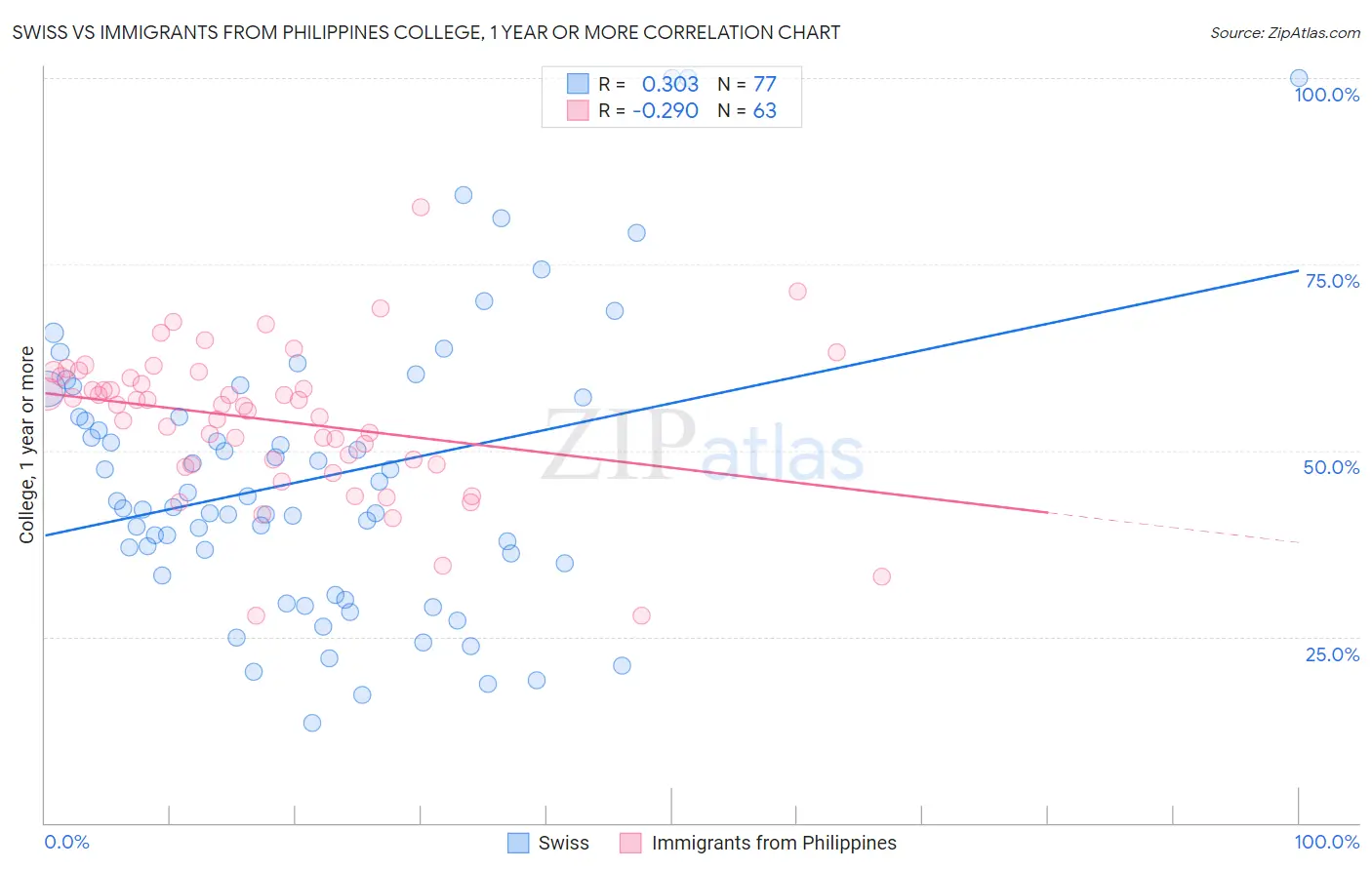 Swiss vs Immigrants from Philippines College, 1 year or more