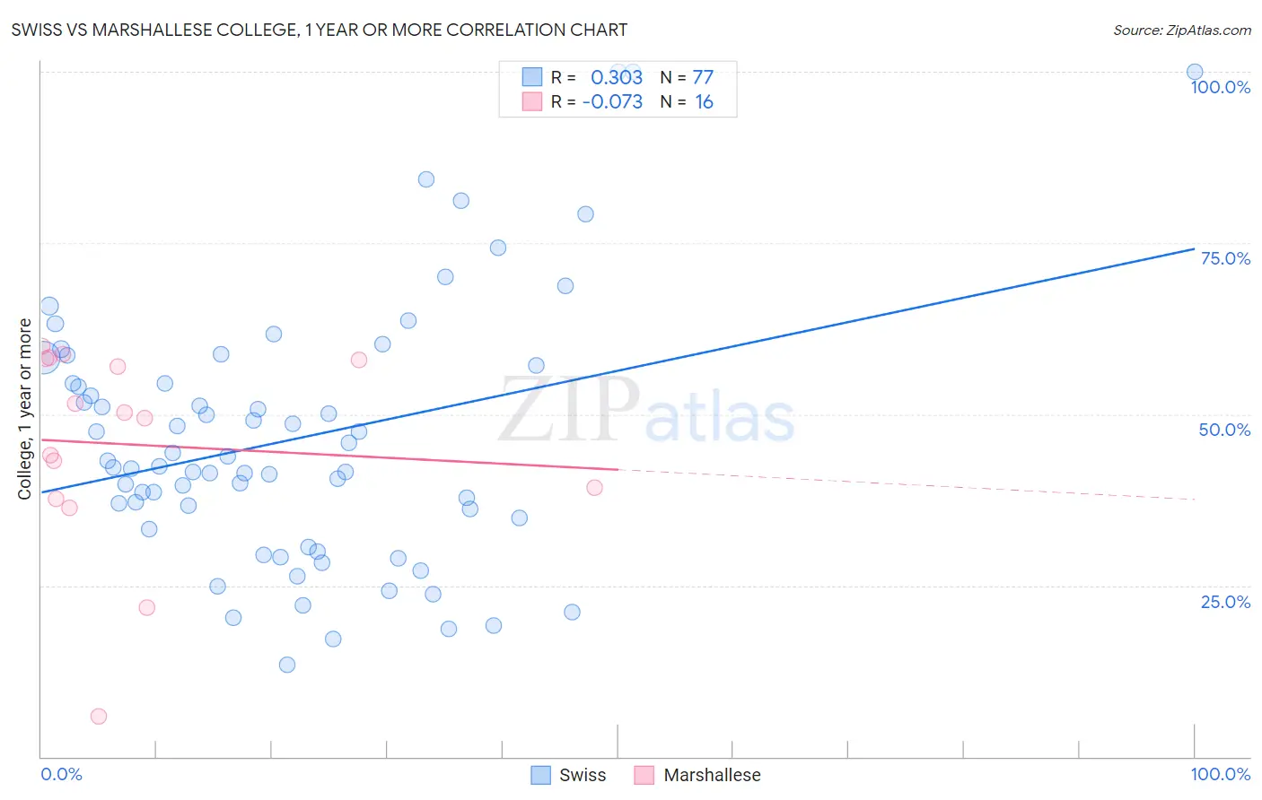 Swiss vs Marshallese College, 1 year or more