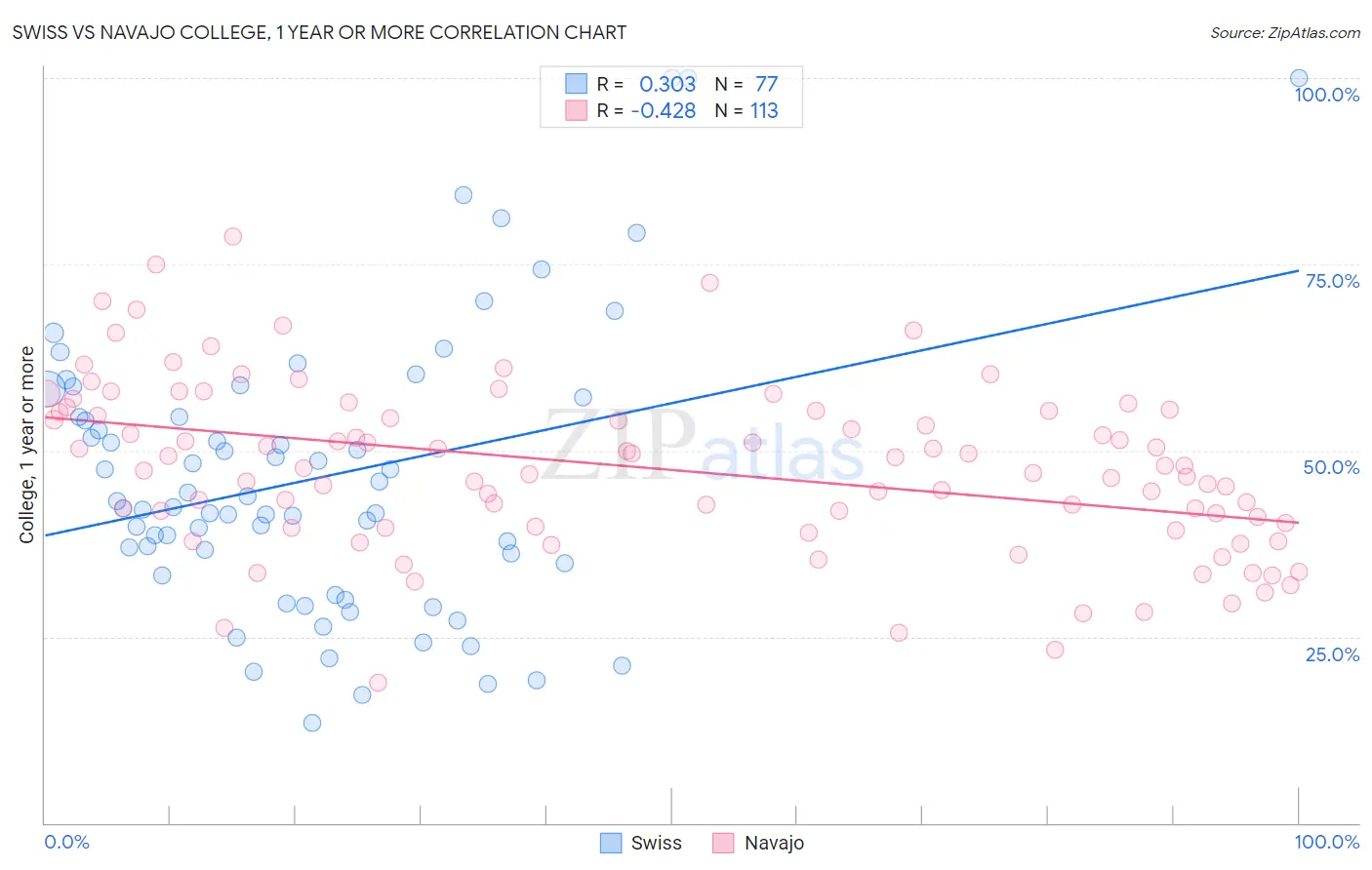 Swiss vs Navajo College, 1 year or more