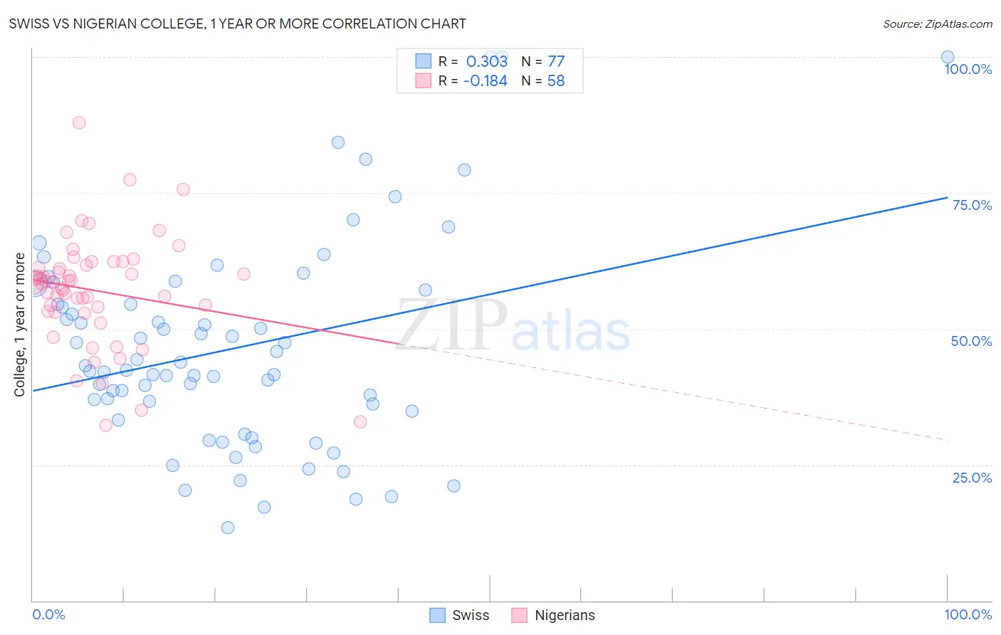 Swiss vs Nigerian College, 1 year or more