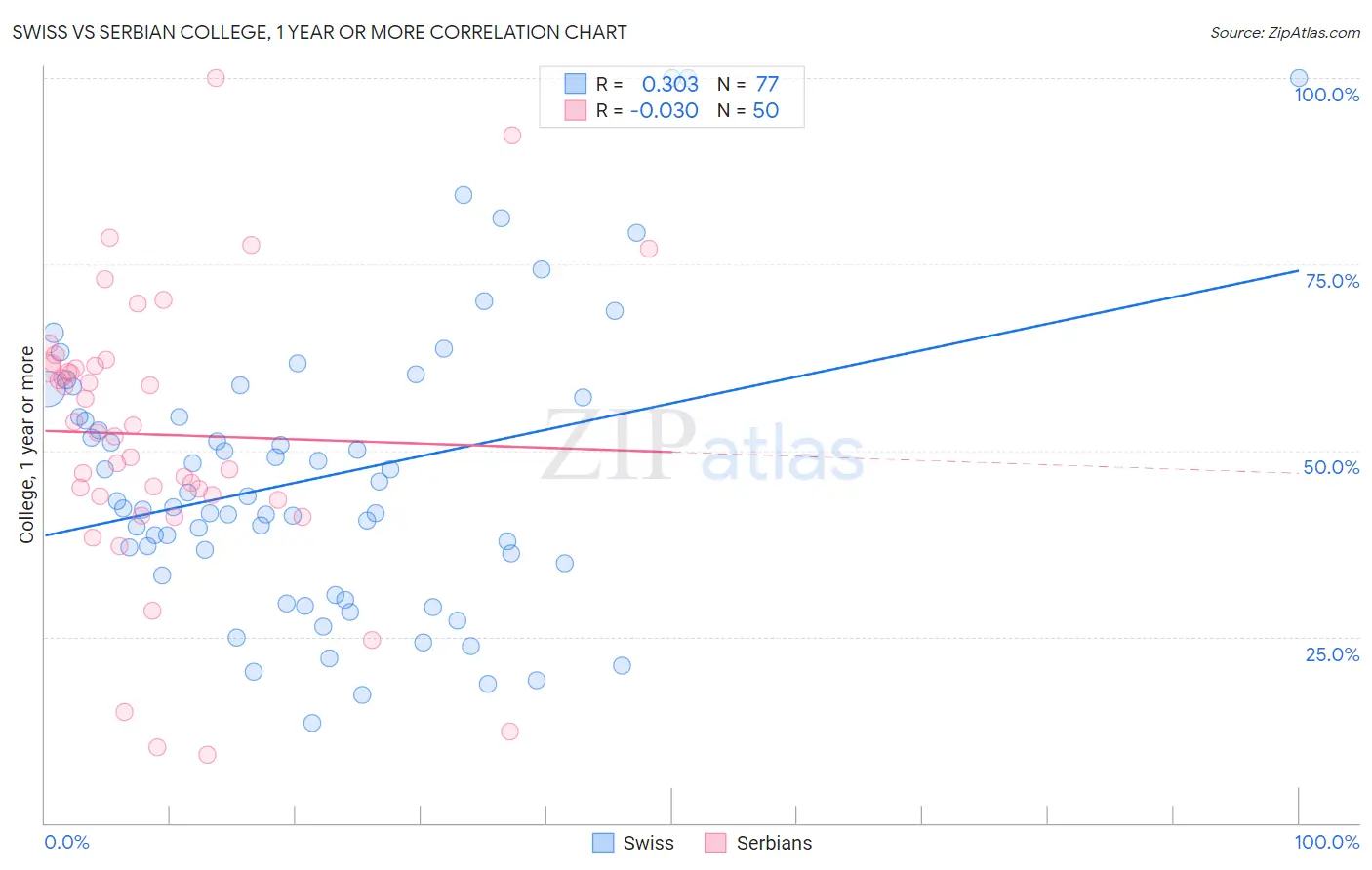 Swiss vs Serbian College, 1 year or more