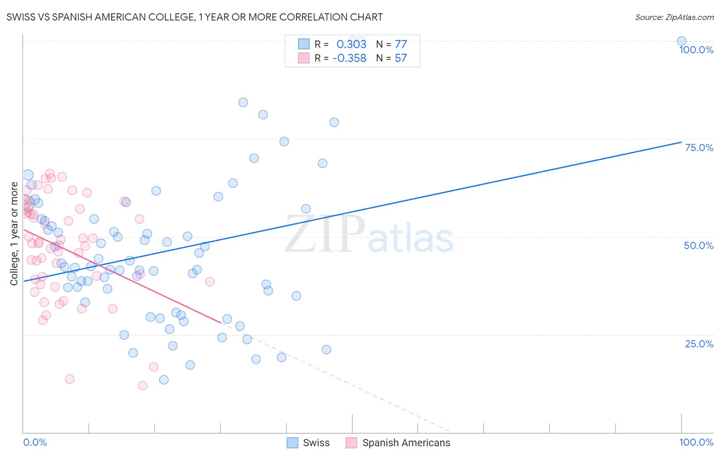 Swiss vs Spanish American College, 1 year or more