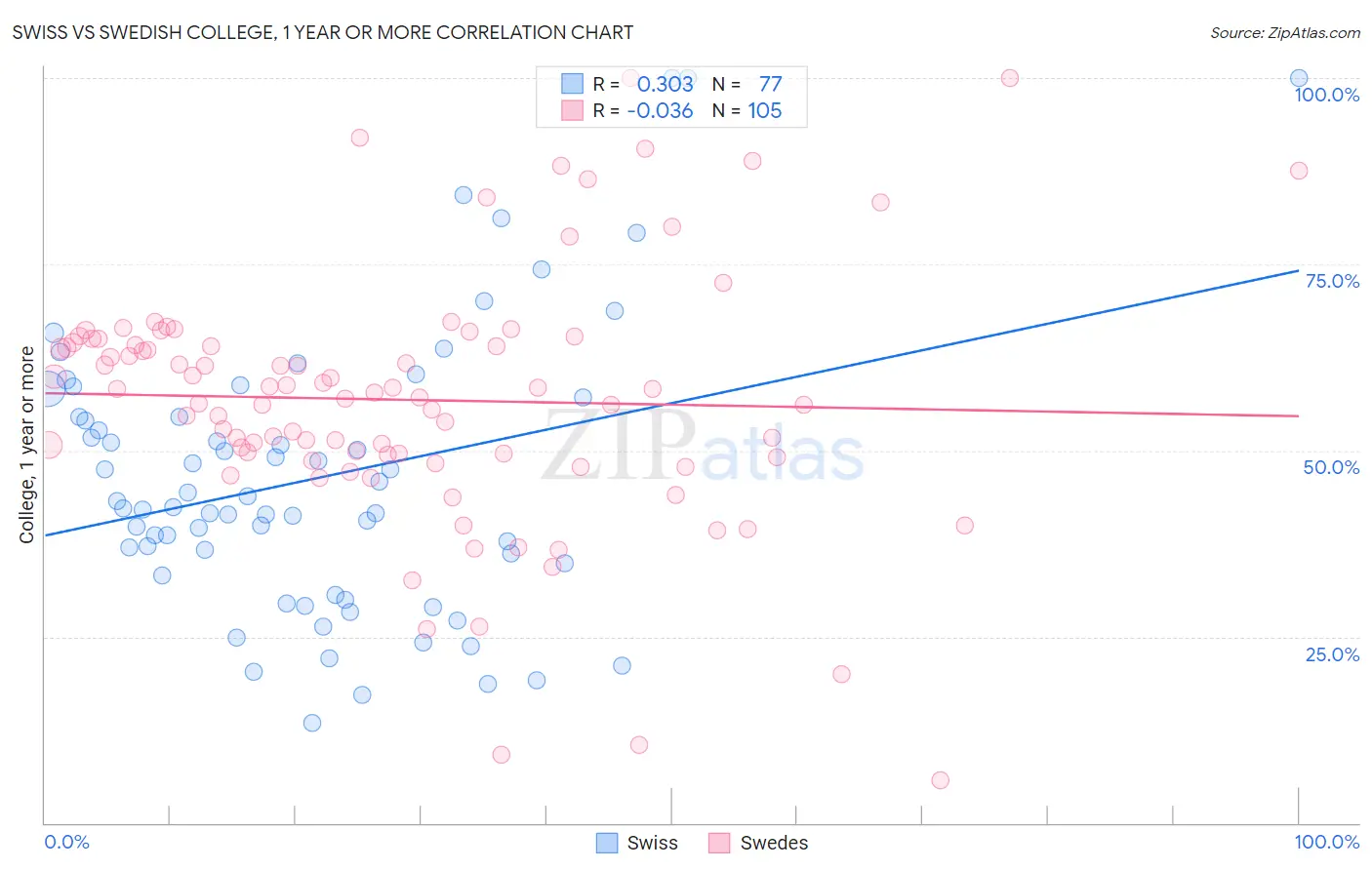 Swiss vs Swedish College, 1 year or more