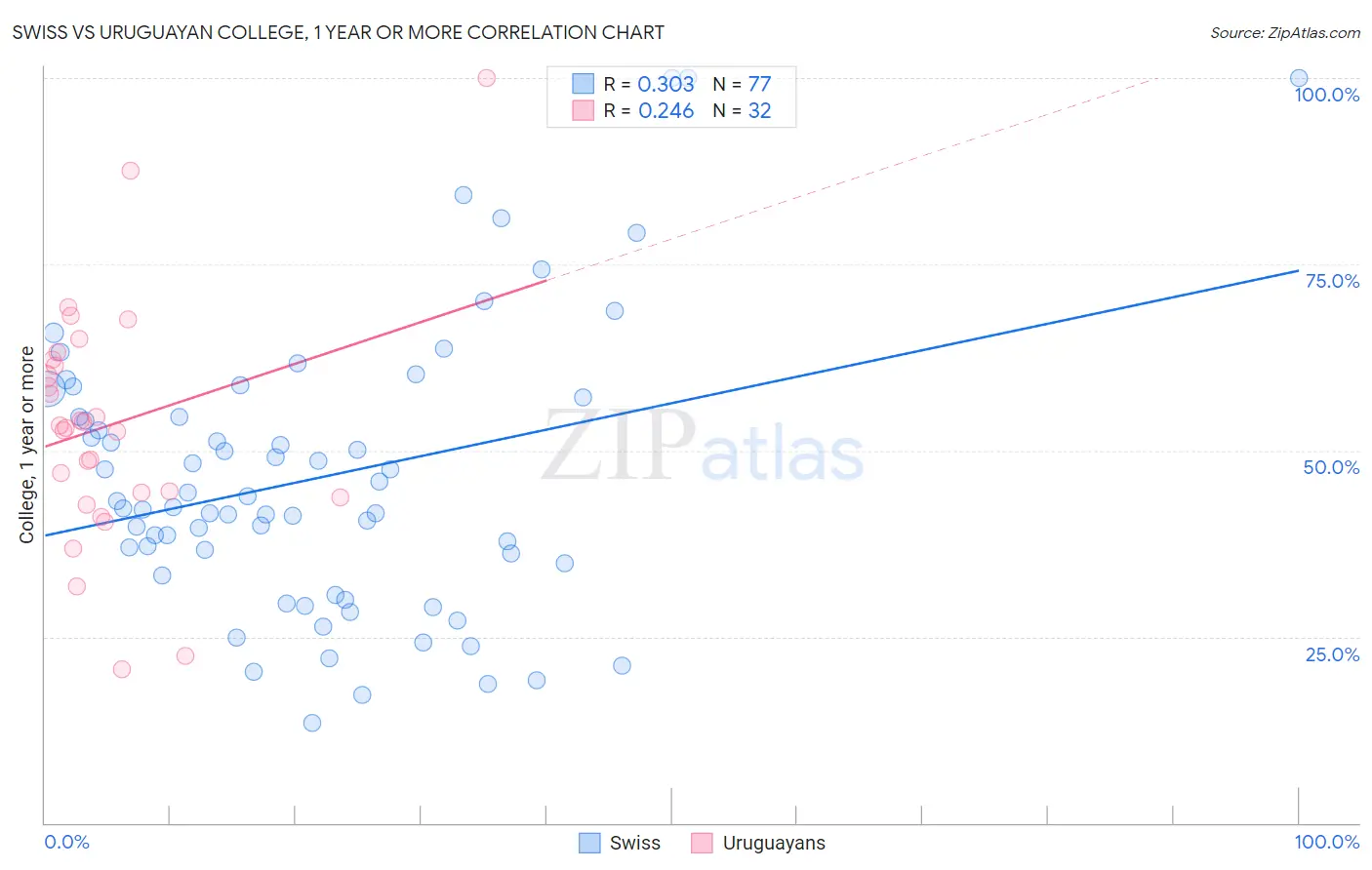 Swiss vs Uruguayan College, 1 year or more