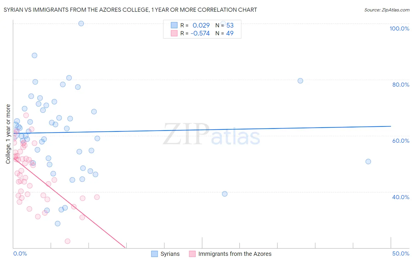 Syrian vs Immigrants from the Azores College, 1 year or more