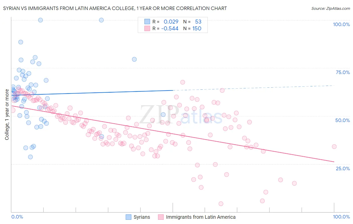 Syrian vs Immigrants from Latin America College, 1 year or more