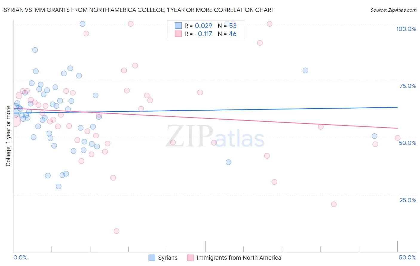 Syrian vs Immigrants from North America College, 1 year or more