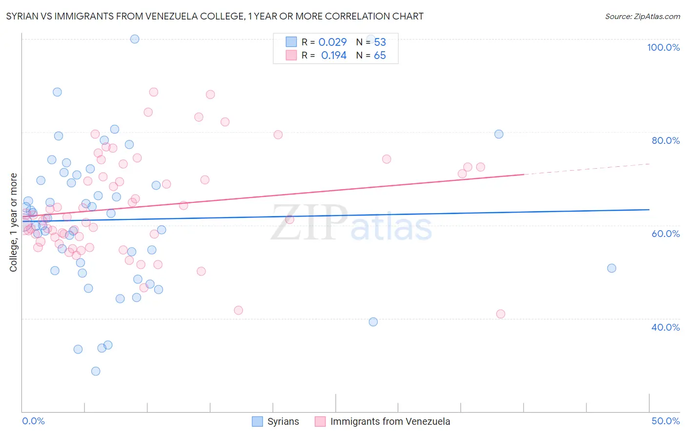 Syrian vs Immigrants from Venezuela College, 1 year or more