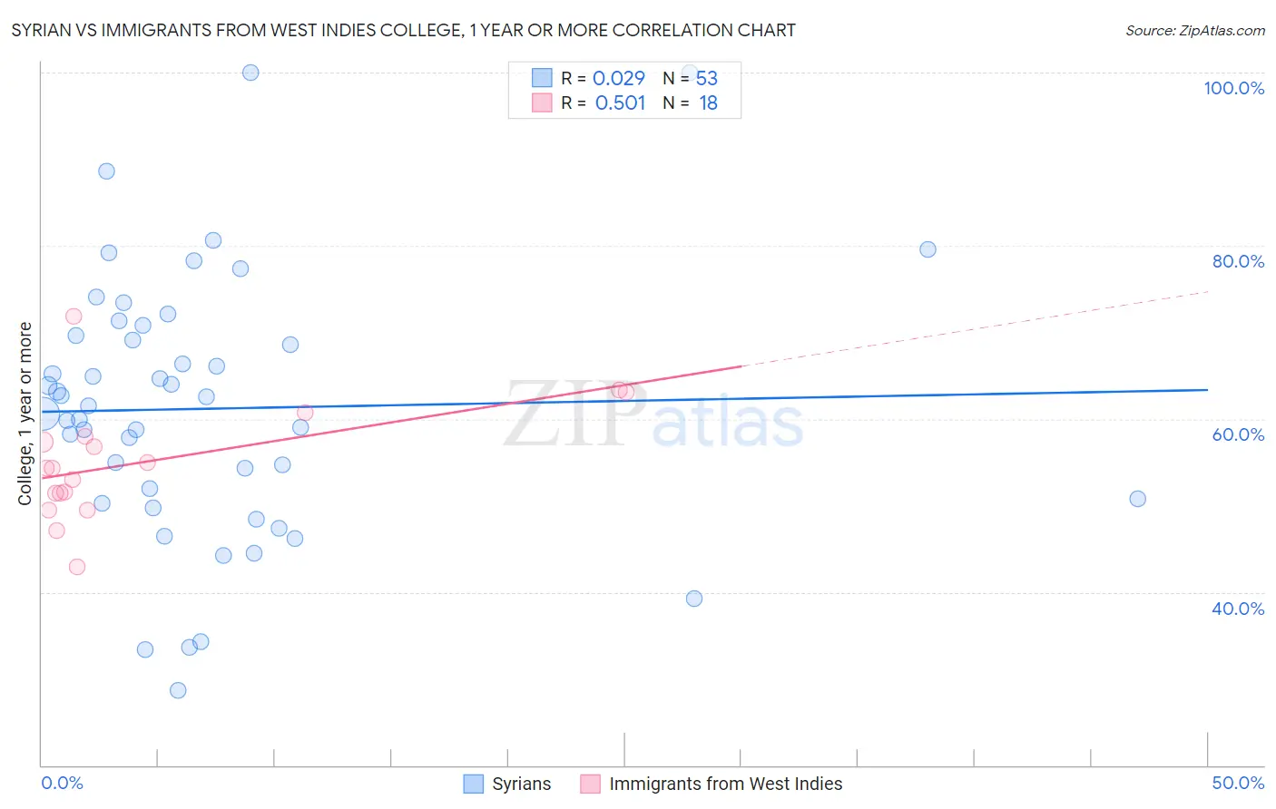 Syrian vs Immigrants from West Indies College, 1 year or more