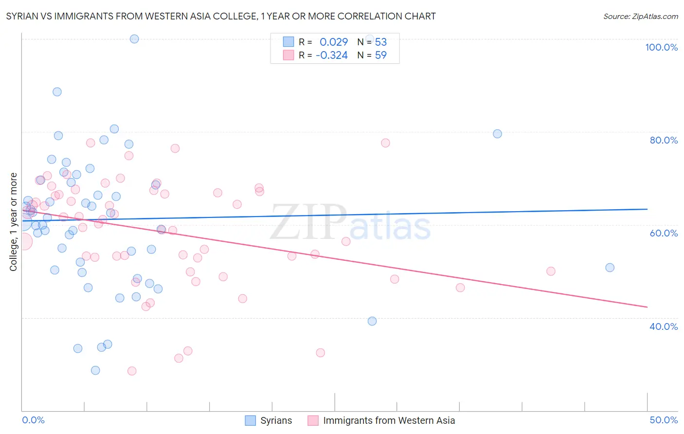 Syrian vs Immigrants from Western Asia College, 1 year or more