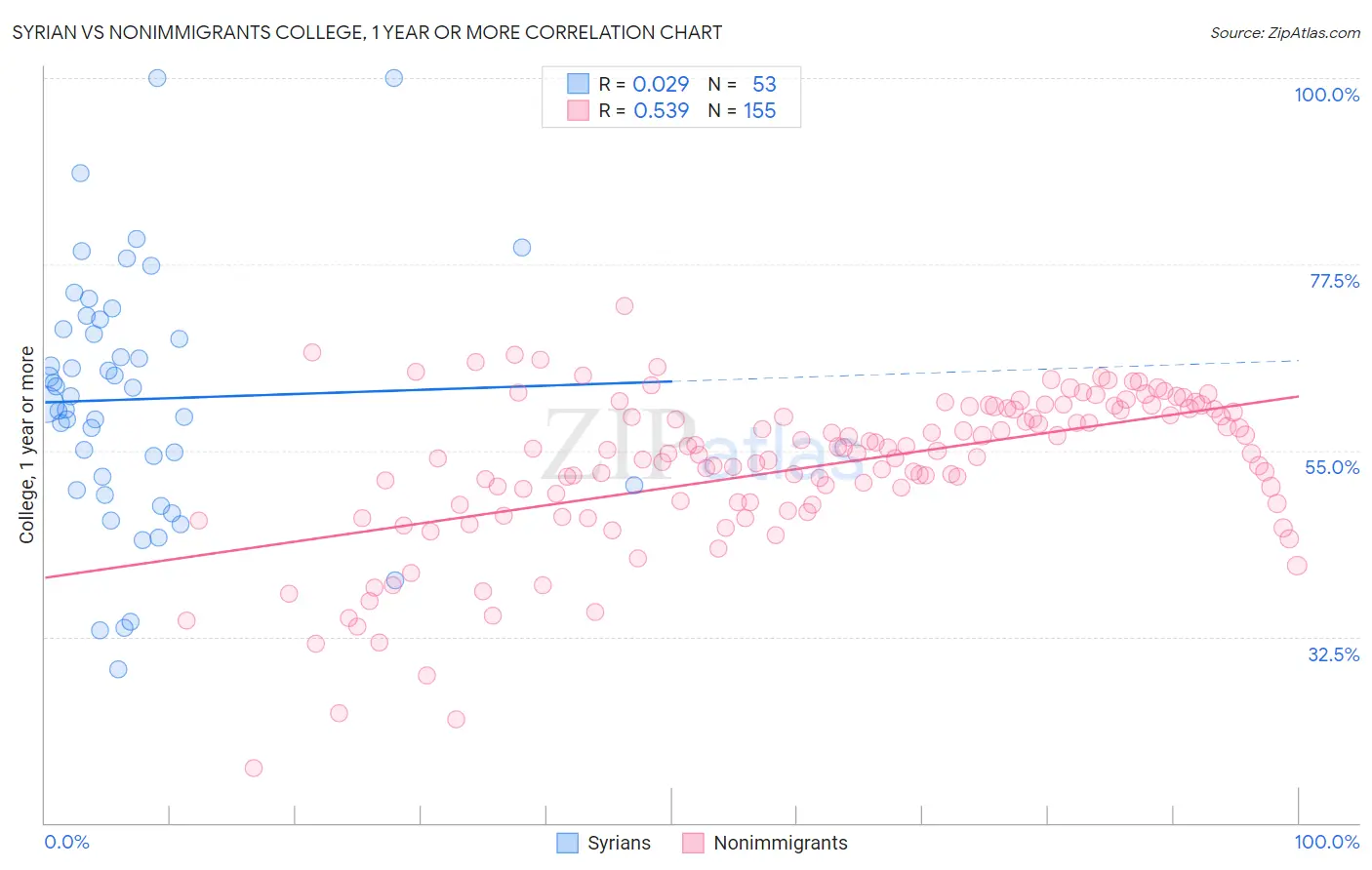 Syrian vs Nonimmigrants College, 1 year or more