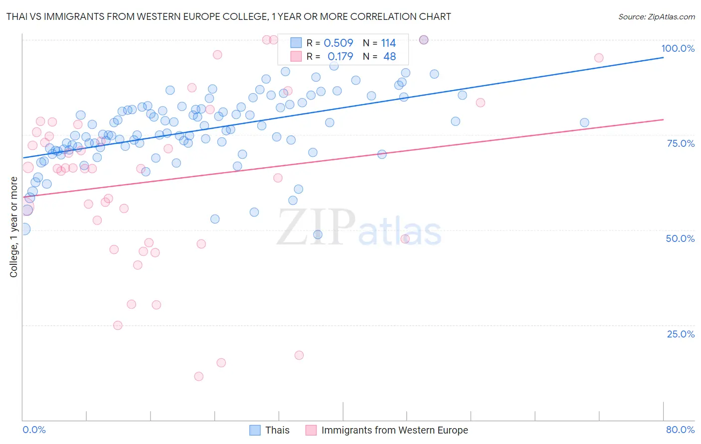 Thai vs Immigrants from Western Europe College, 1 year or more