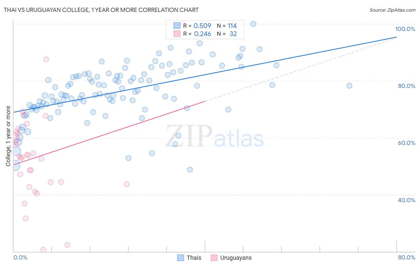 Thai vs Uruguayan College, 1 year or more