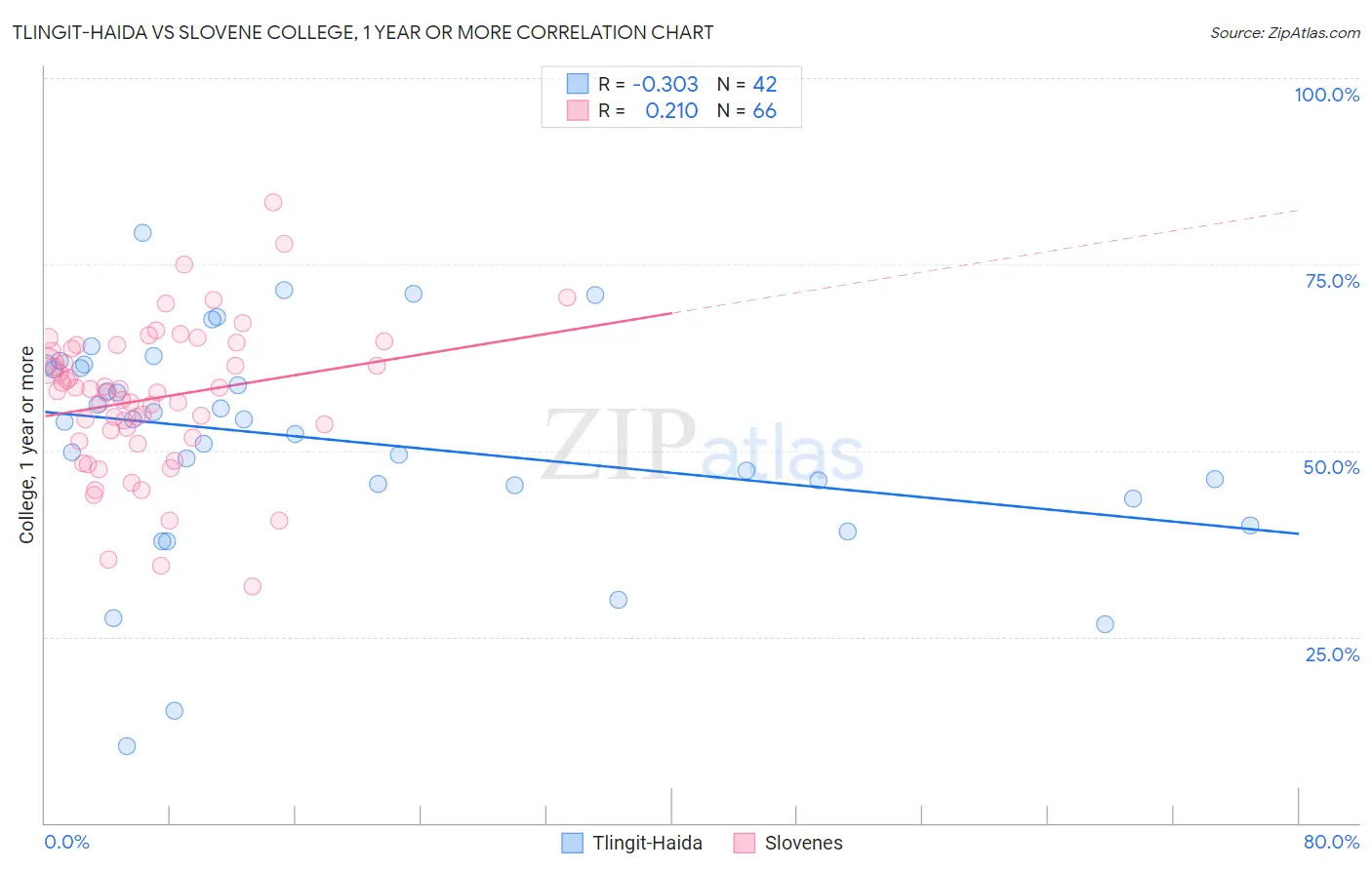 Tlingit-Haida vs Slovene College, 1 year or more