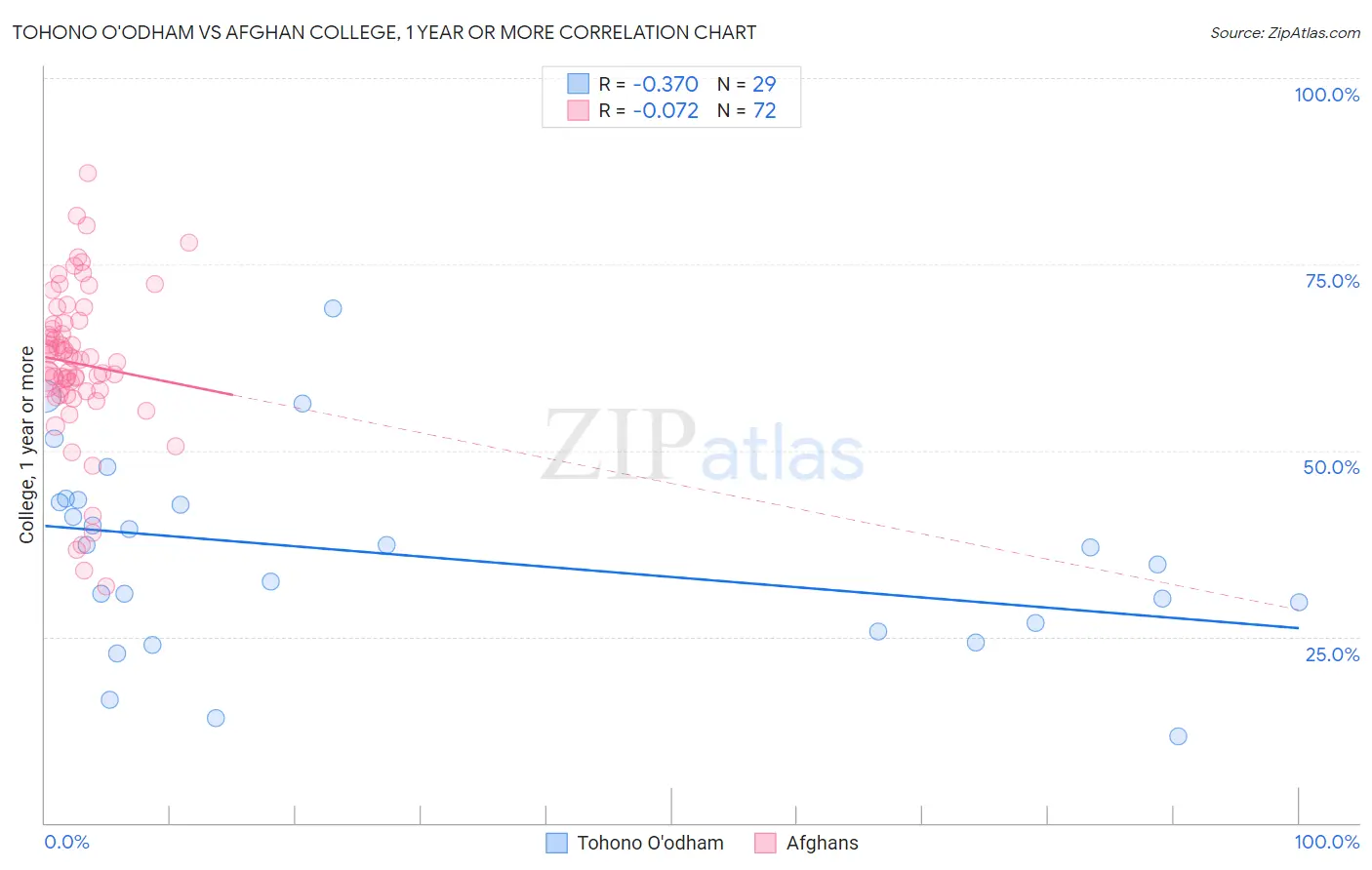 Tohono O'odham vs Afghan College, 1 year or more