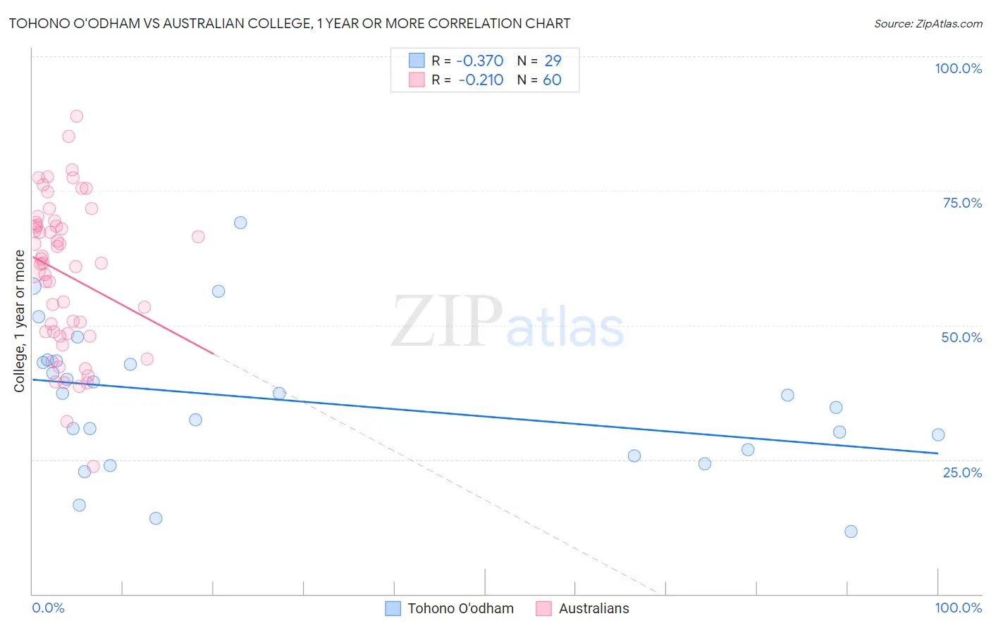 Tohono O'odham vs Australian College, 1 year or more